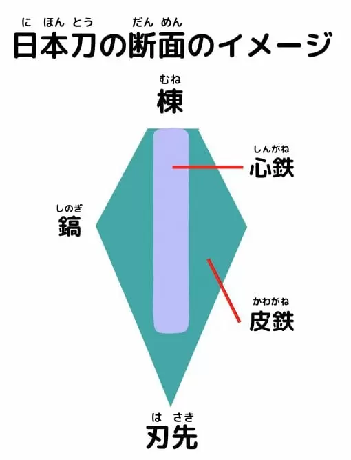 日本刀はどうやってつくるの？ 刀鍛冶に教わるつくり方と技術 | 身近なふしぎ | なんでも調べ隊 | 科学 | 学研キッズネット