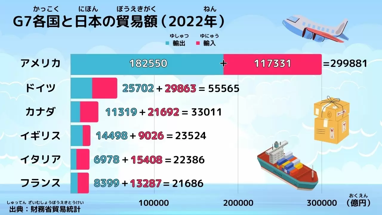 G7ってなに？ 日本とG7各国との経済の結びつきを見てみよう | ニュースのなぜ | なんでも調べ隊 | 科学 | キッズネット