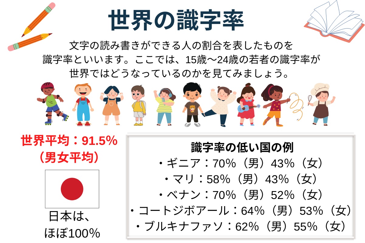 世界の識字率の表（日本、ギニア、マリ、ベナンなど）