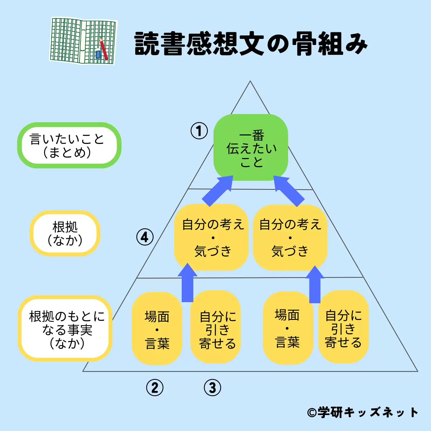 読書 感想 コレクション 文 の 書き方 中学生 本