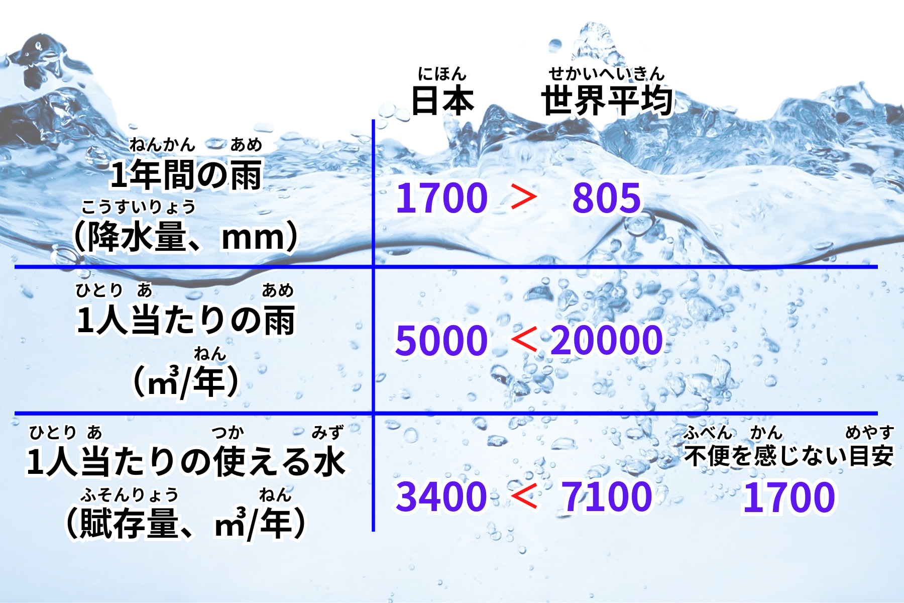 降水量、１人当たり降水量、１人当たりの水賦存量について日本と世界平均との比較