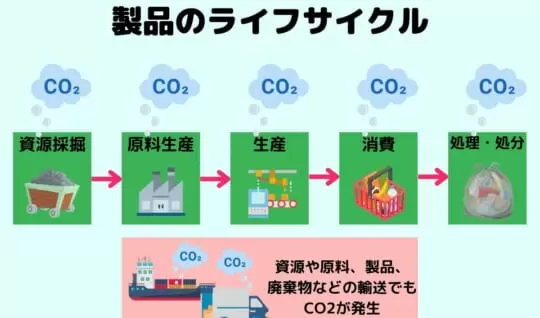 「地球防衛隊SDGs」第55～58話解説編②「製造から廃棄までのCO2排出量を知りたい！」