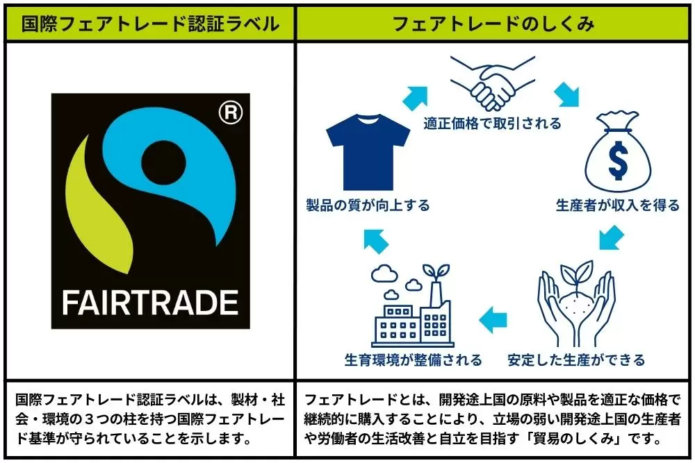 フェアトレードマークとしくみの解説