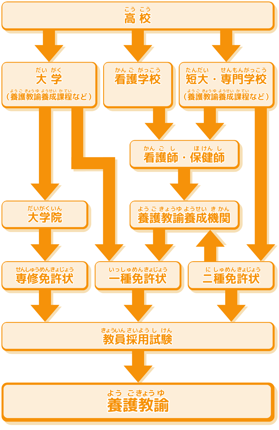 養護教諭になるには？仕事内容や必要な資格などを解説！ | 保育・教育