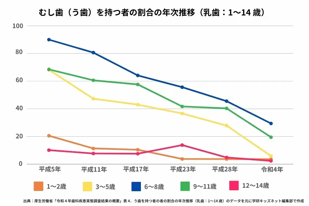 むし歯を持つ者の割合の年次推移