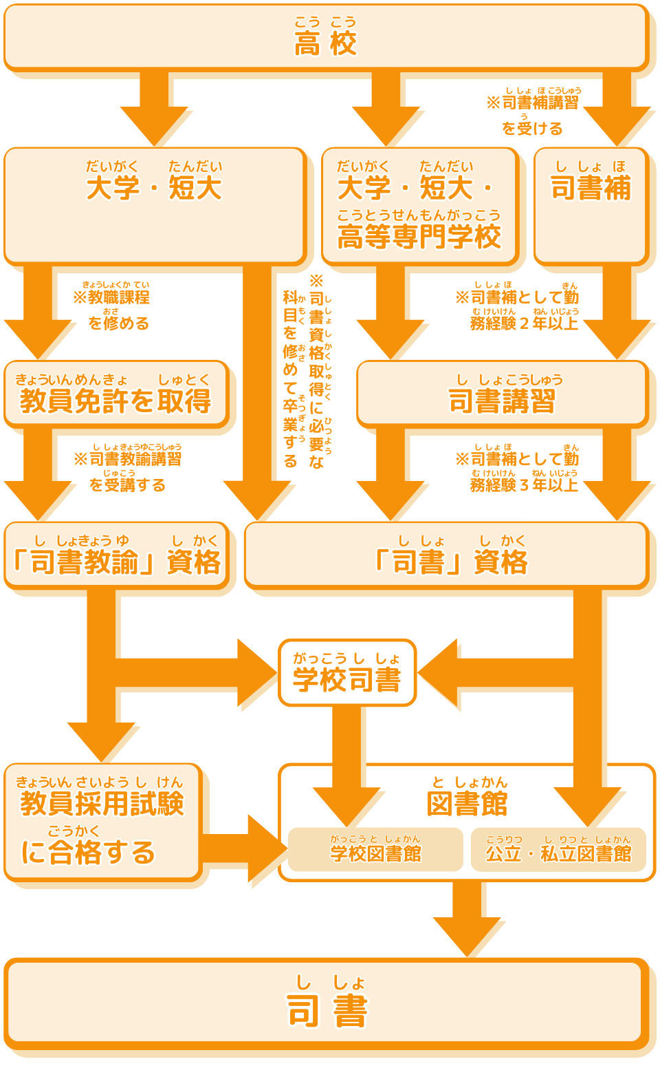 司書 | 保育・教育 | 未来の仕事を探せ！ | 未来の仕事 | 学研キッズネット