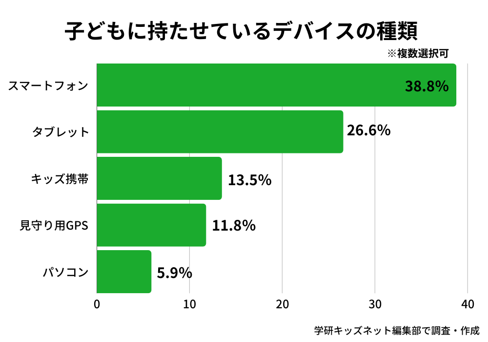 子どもに持たせているデバイスの種類_学研キッズネット独自アンケート回答結果