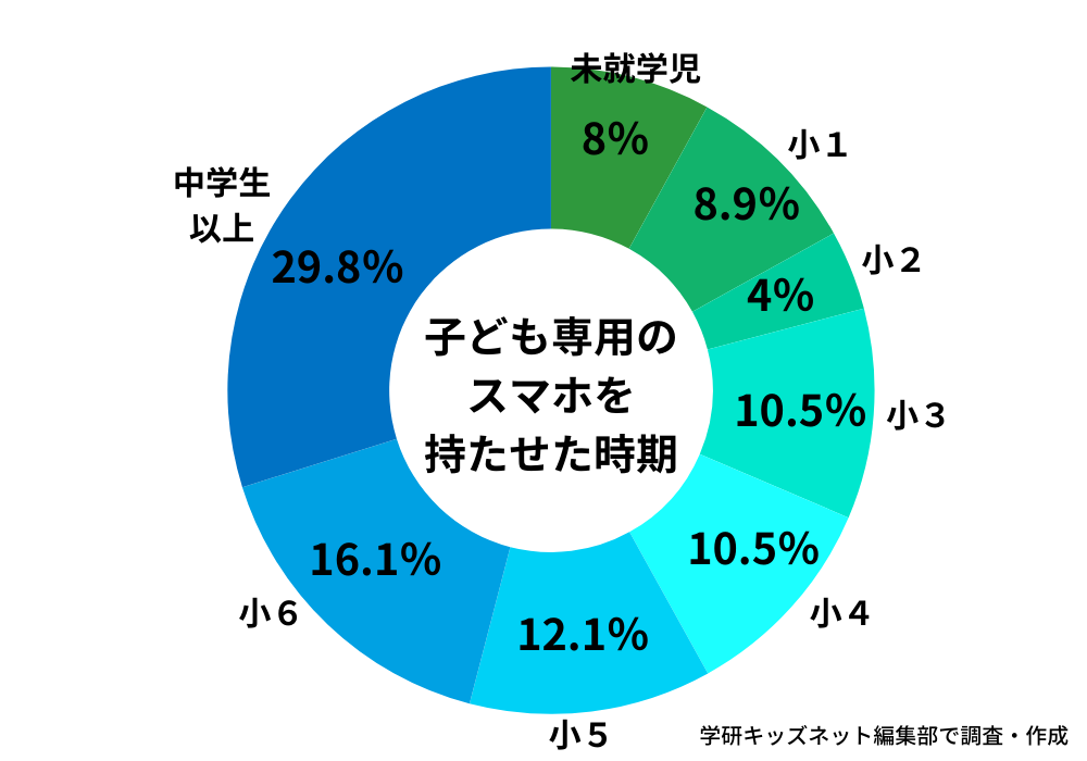 子ども専用スマホのデビュー時期_学研キッズネット独自アンケート回答結果
