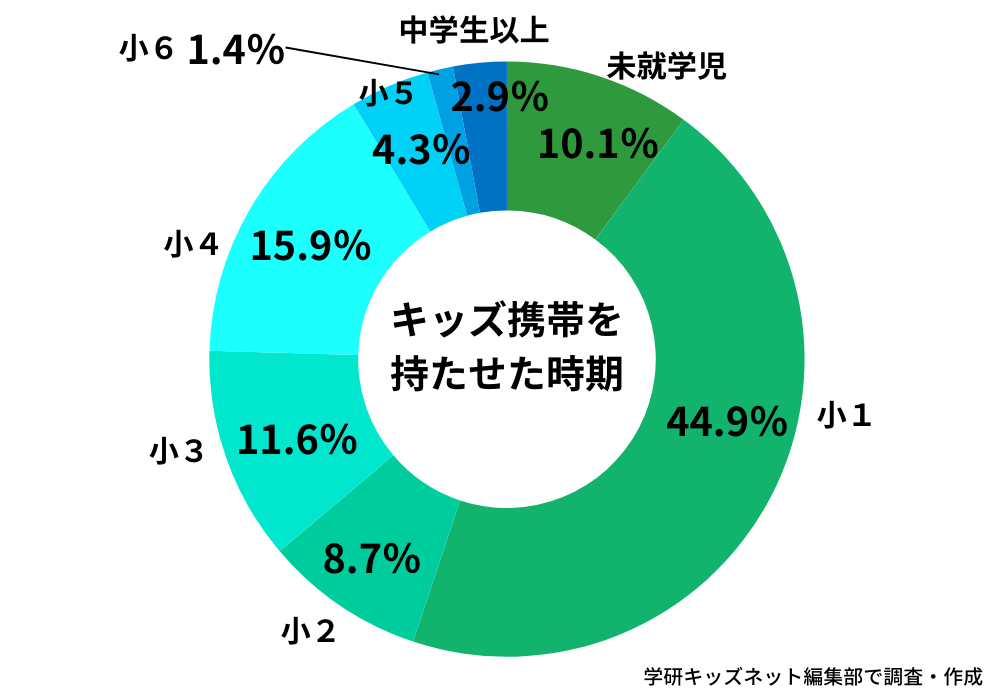 キッズ携帯のデビュー時期_学研キッズネット独自アンケート回答結果