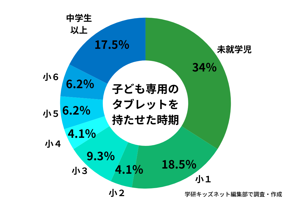 子ども専用タブレットのデビュー時期_学研キッズネット独自アンケート回答結果