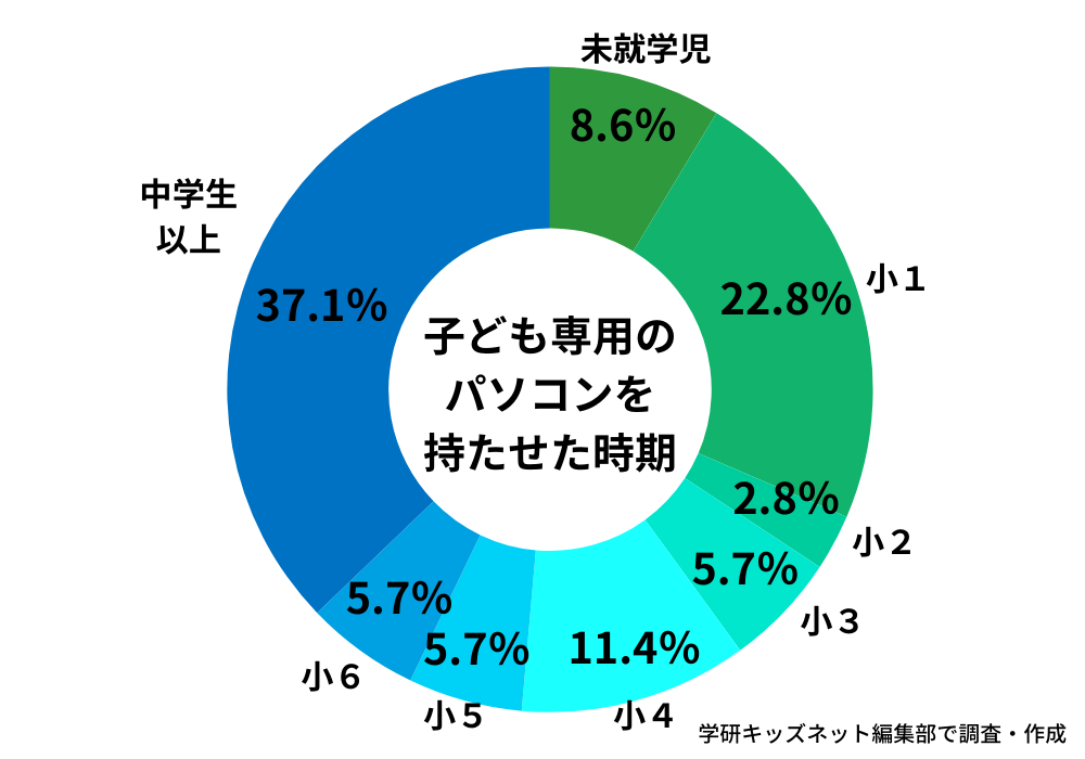 子ども専用パソコンのデビュー時期_学研キッズネット独自アンケート回答結果