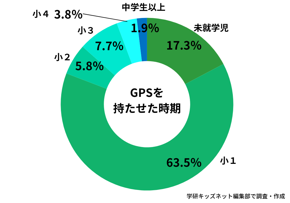 見守り用GPSのデビュー時期_学研キッズネット独自アンケート回答結果