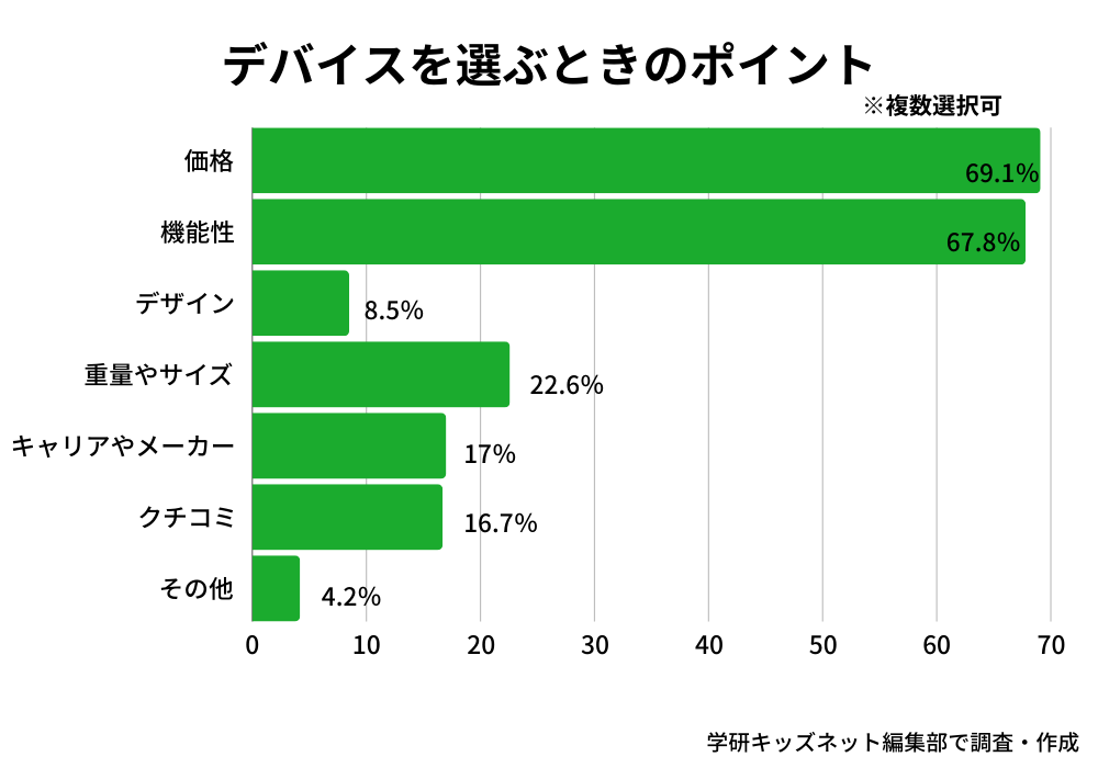 子どもにデバイスを選ぶときのポイント_学研キッズネット独自アンケート回答結果