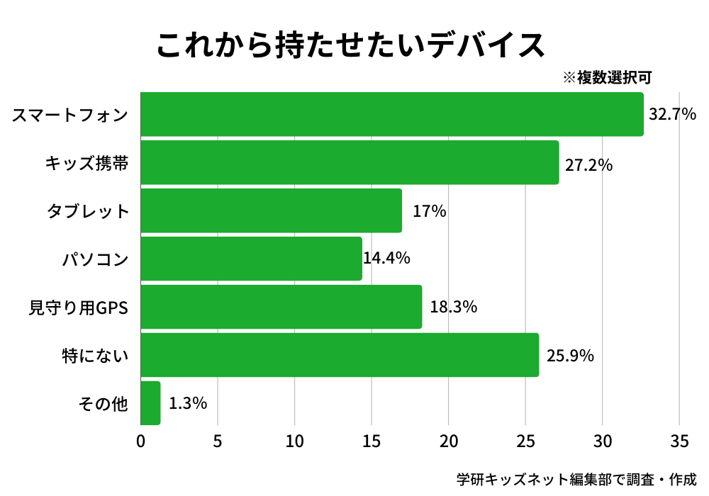 これから持たせたいデバイスの種類_学研キッズネット独自アンケート回答結果
