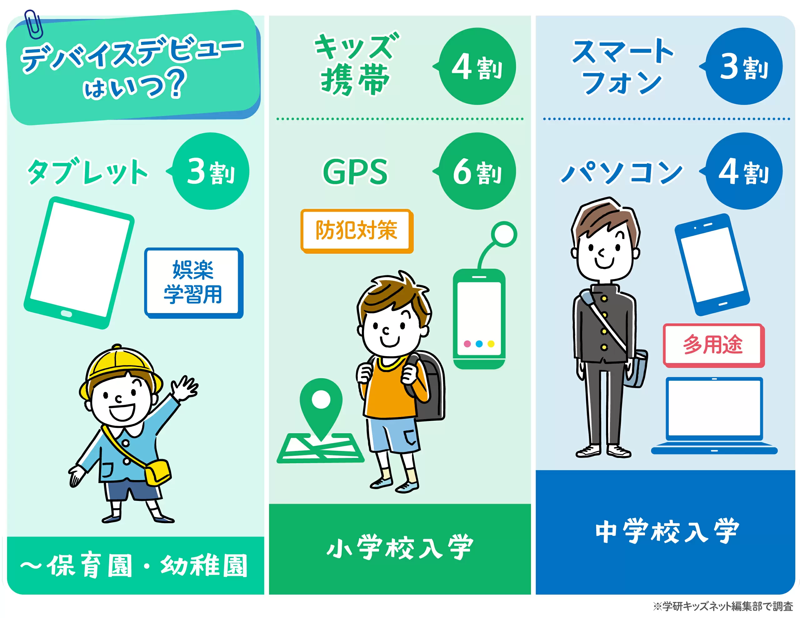 各デバイスのデビュー時期と用途_学研キッズネット独自アンケート回答結果