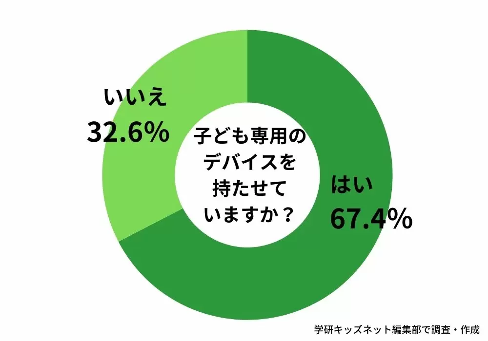 小中学生のデバイス保有率は7割！デビューはいつから？種類や選ぶポイントを調査 | スマホ・PC関連 | 子育て情報 | 保護者の方へ |  学研キッズネット