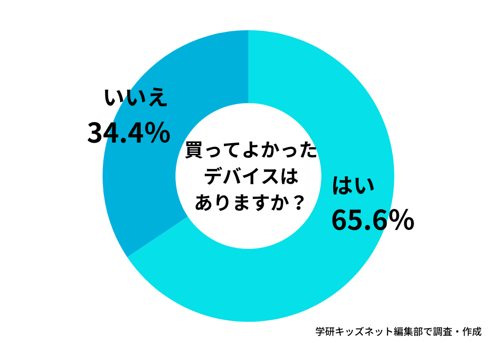 子どもに買ってよかったデジタルデバイスはある?/学研キッズネット調査結果