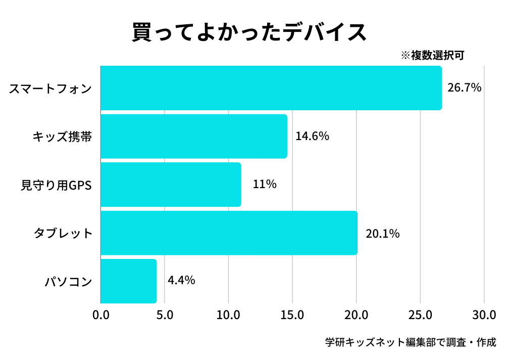 子どもに買ってよかったデジタルデバイス/学研キッズネット調査結果