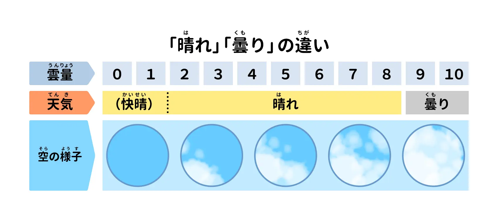 どこまで「晴れ」でどこから「曇り」？ 天気予報の言葉を解説 | 自然 | 科学なぜなぜ110番 | 科学 | 学研キッズネット