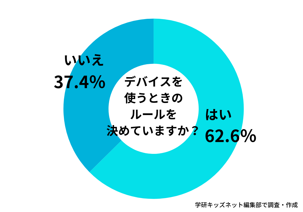 デバイスを使うときのルールは決めていますか?/学研キッズネット調査結果