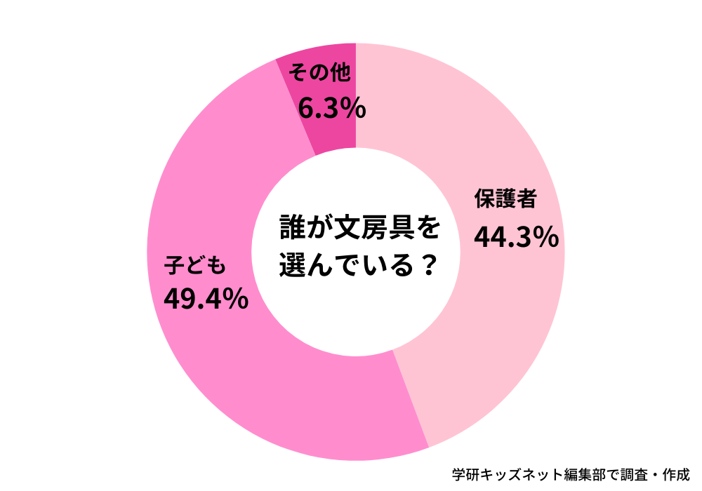 文房具を選ぶ人_学研キッズネット独自アンケート回答結果