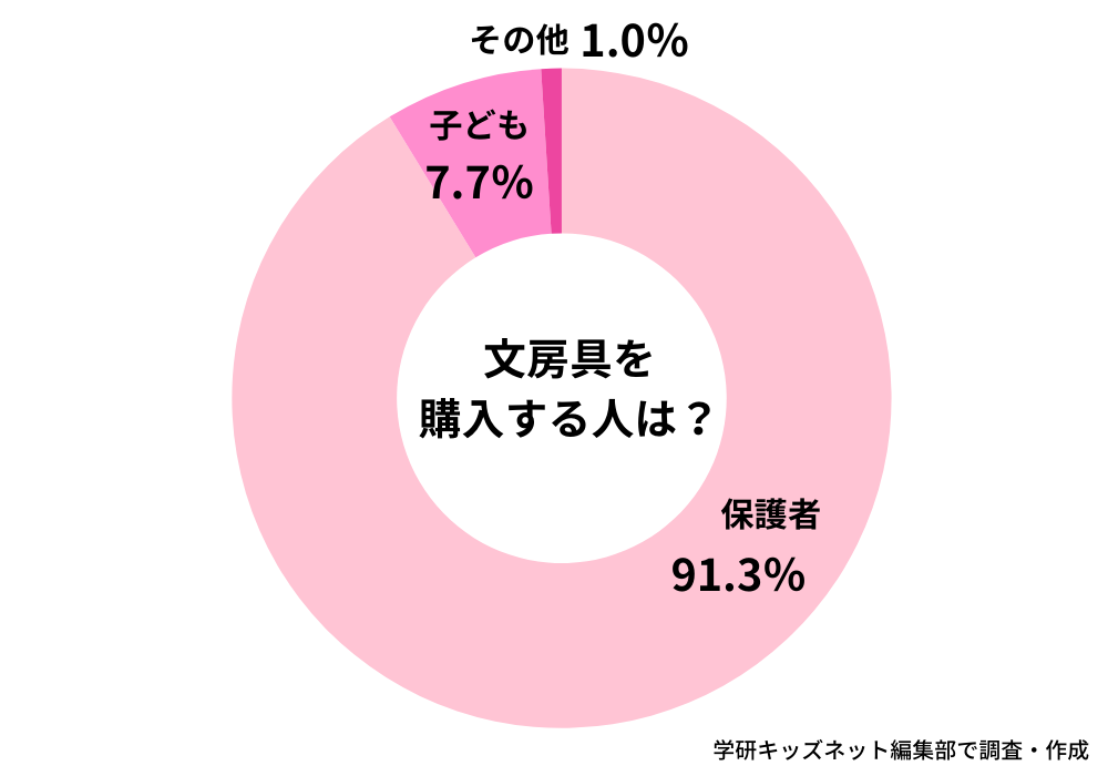 文房具の購入者_学研キッズネット独自アンケート回答結果