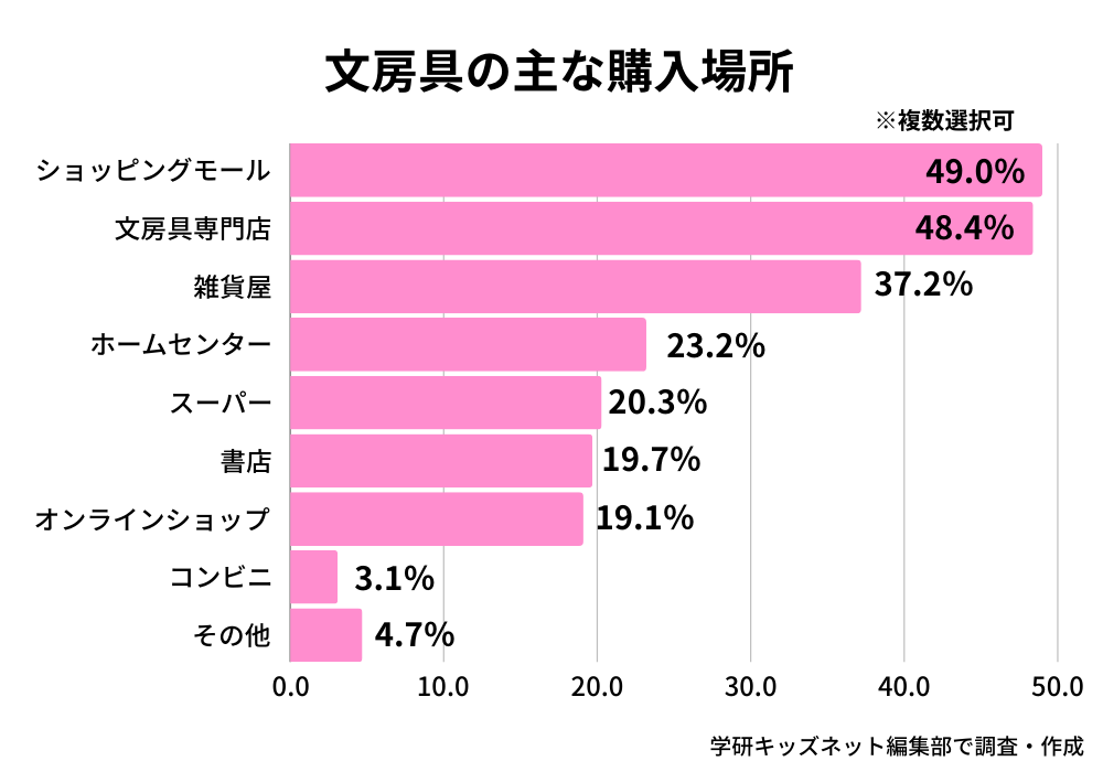 文房具の主な購入場所_学研キッズネット独自アンケート回答結果