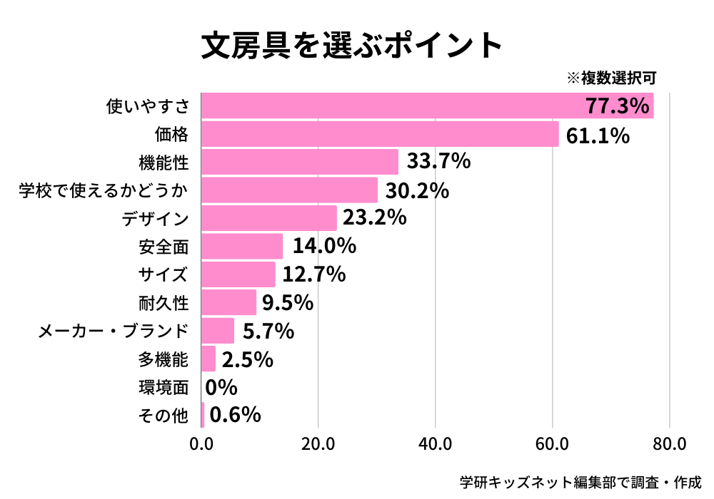 文房具を選ぶポイント_学研キッズネット独自アンケート回答結果