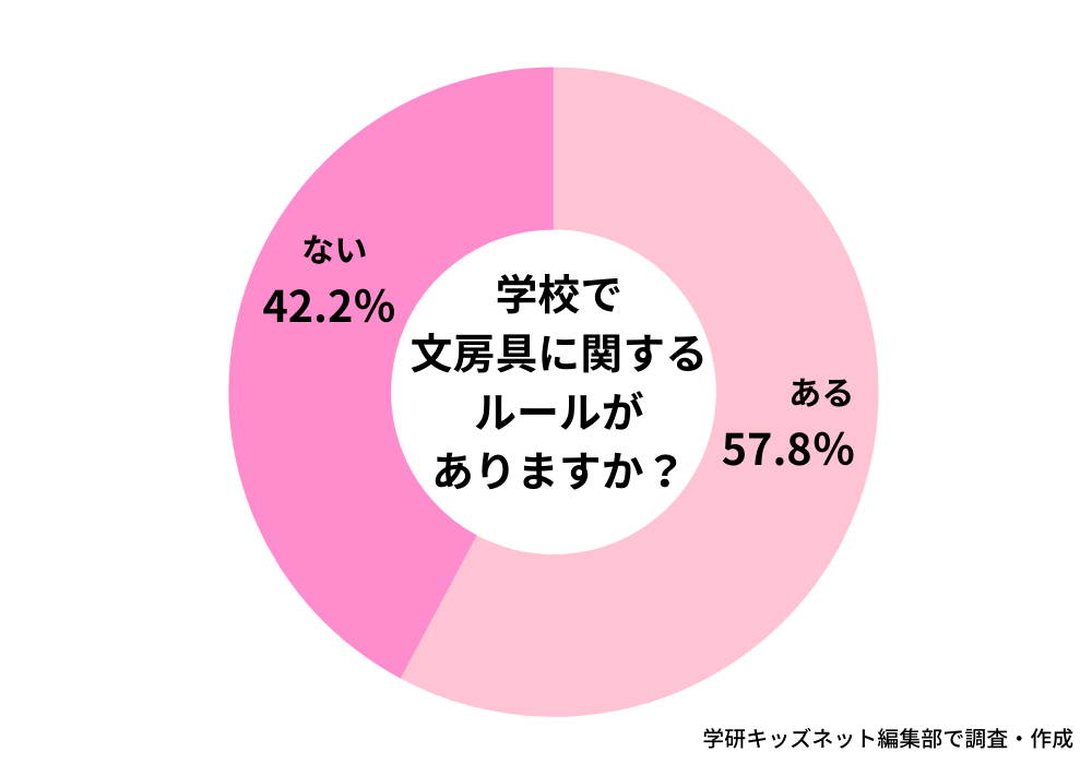 学校における文房具ルールの有無_学研キッズネット独自アンケート回答結果