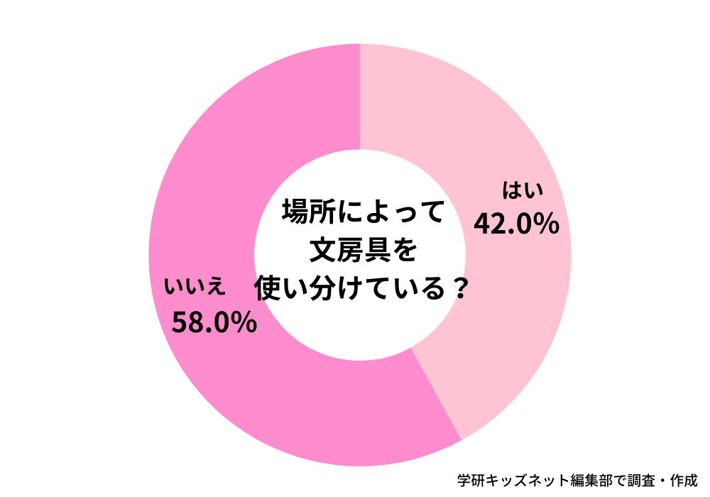 場所による文房具の使い分け_学研キッズネット独自アンケート回答結果