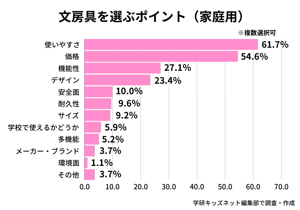 家庭用文房具を選ぶポイント_学研キッズネット独自アンケート回答結果