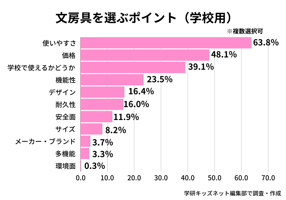 学校用文房具を選ぶポイント_学研キッズネット独自アンケート回答結果