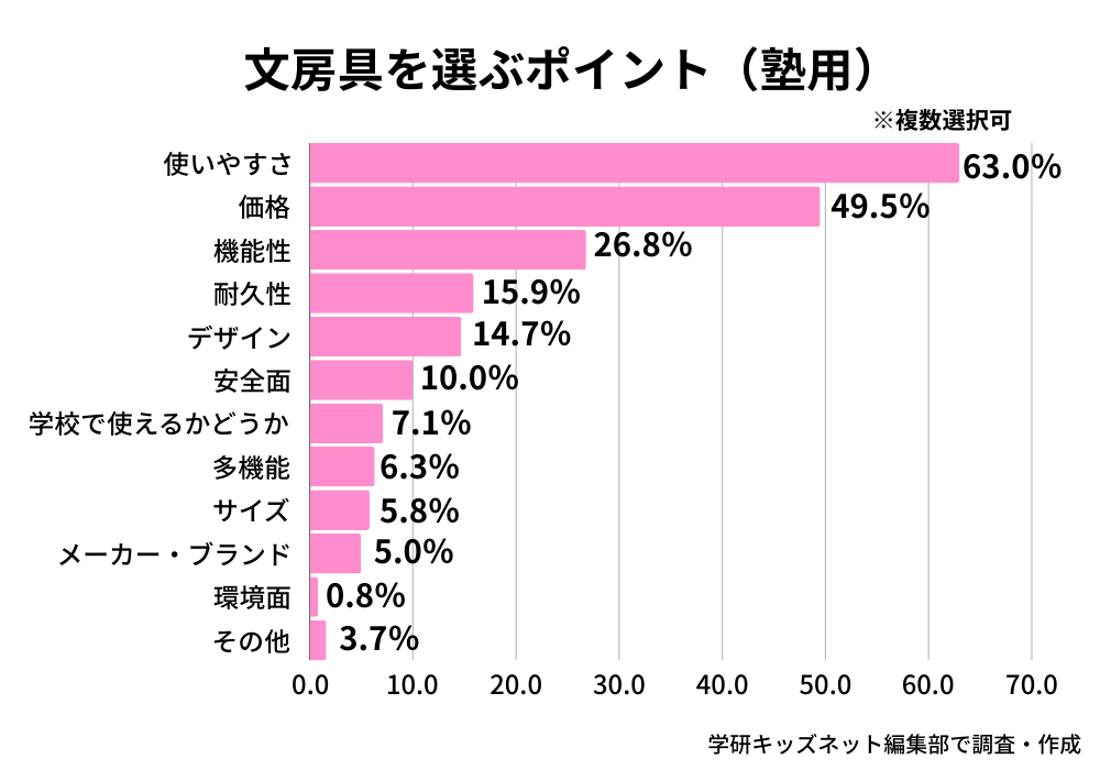 塾用文房具を選ぶポイント_学研キッズネット独自アンケート回答結果