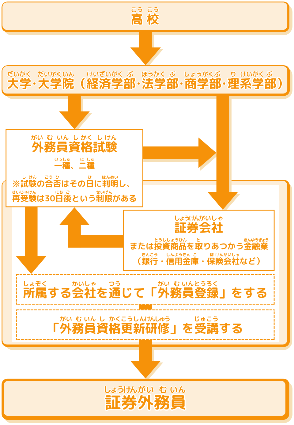 中古】 証券外務員「二種」要点整理 合格必勝ガイド 2005