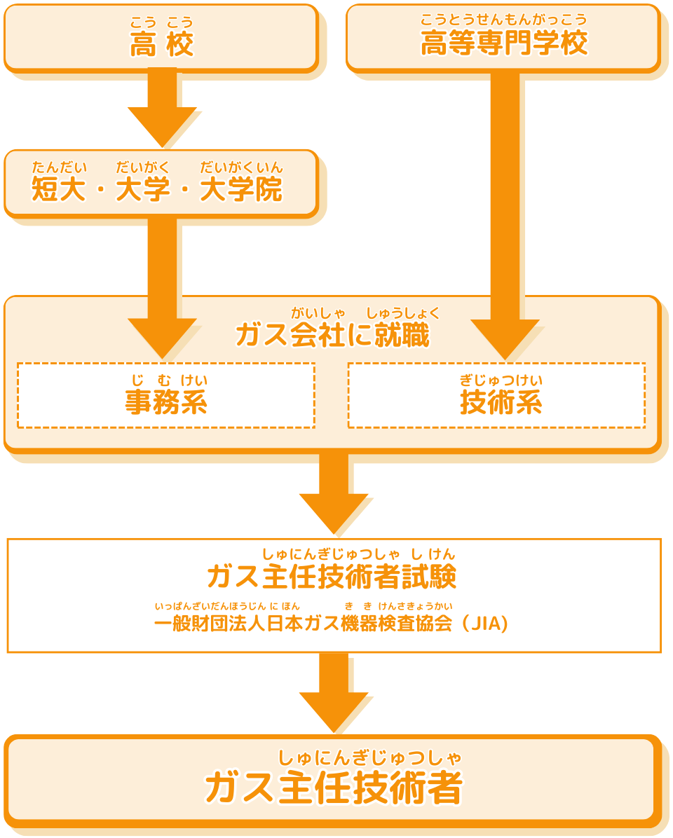 あ*ん様 ガス主任技術者丙種 ガス主任技術者 | 建築・土木・製図・インテリア | 未来の仕事を探せ