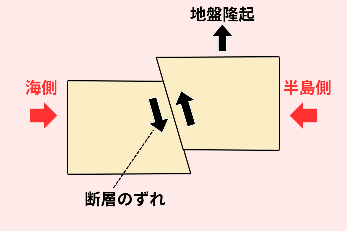 海岸隆起のしくみ