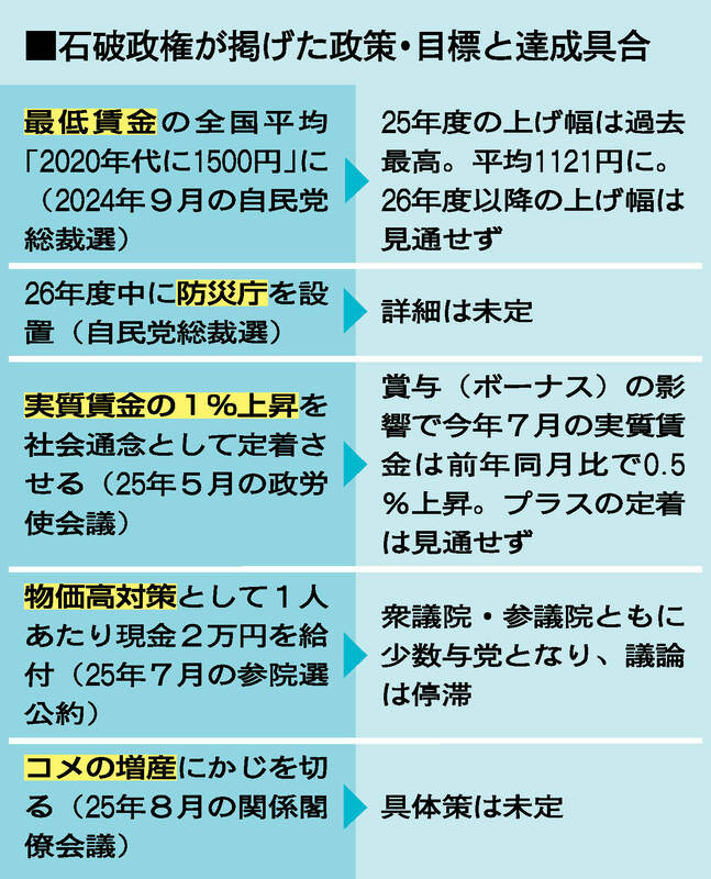 石破政権が掲げた政策・目標と達成具合