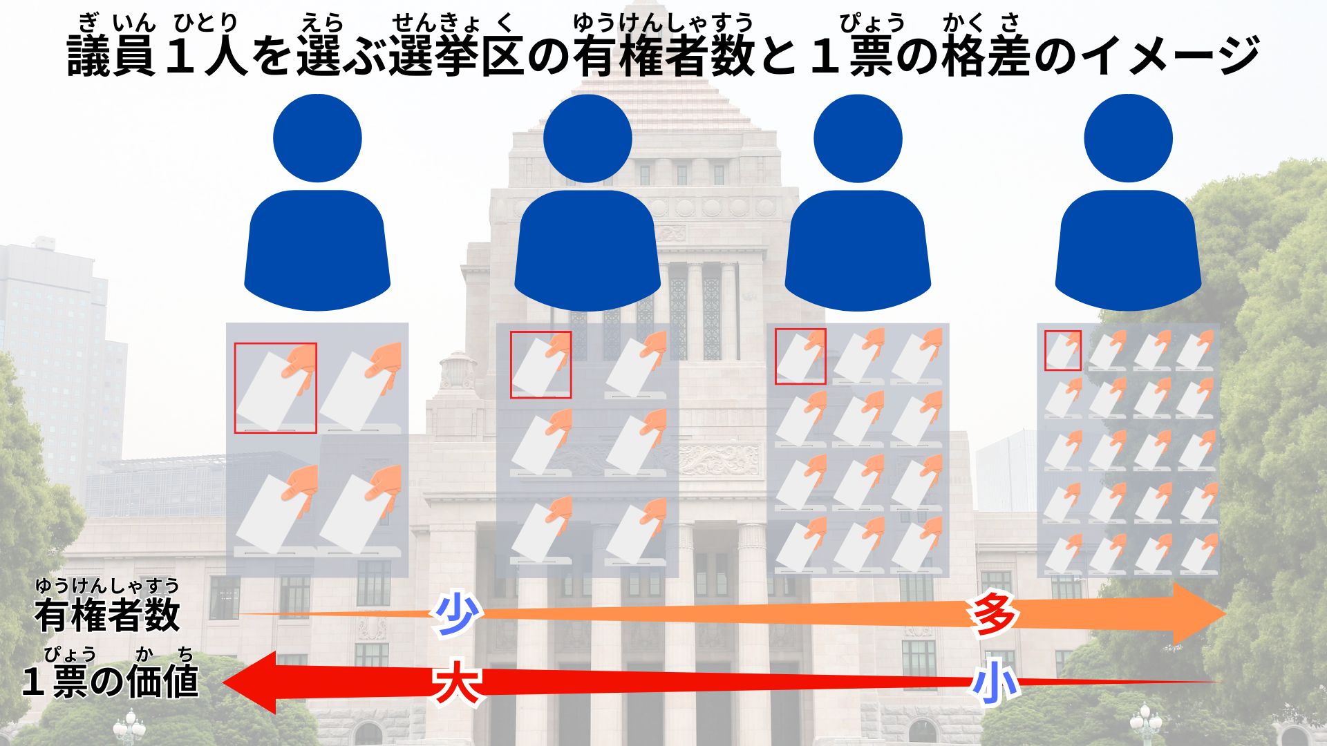 選挙区の有権者数と１票の格差の関係を示したイメージ図