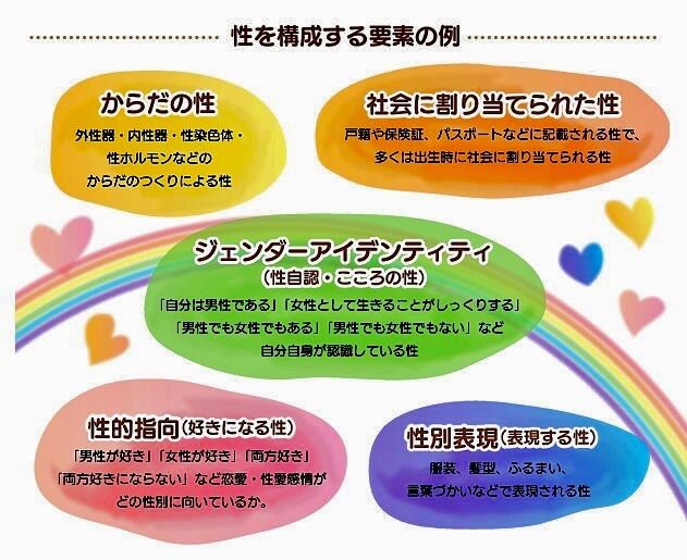 性を構成する要素の例