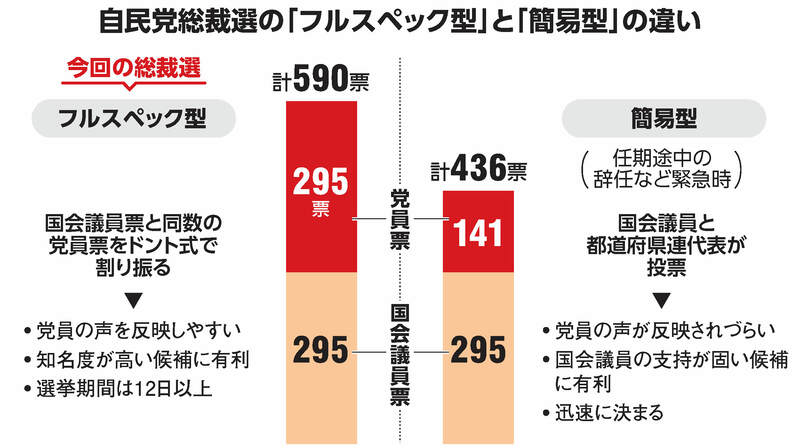 自民党総裁選のフルスペック型と簡易型のちがい