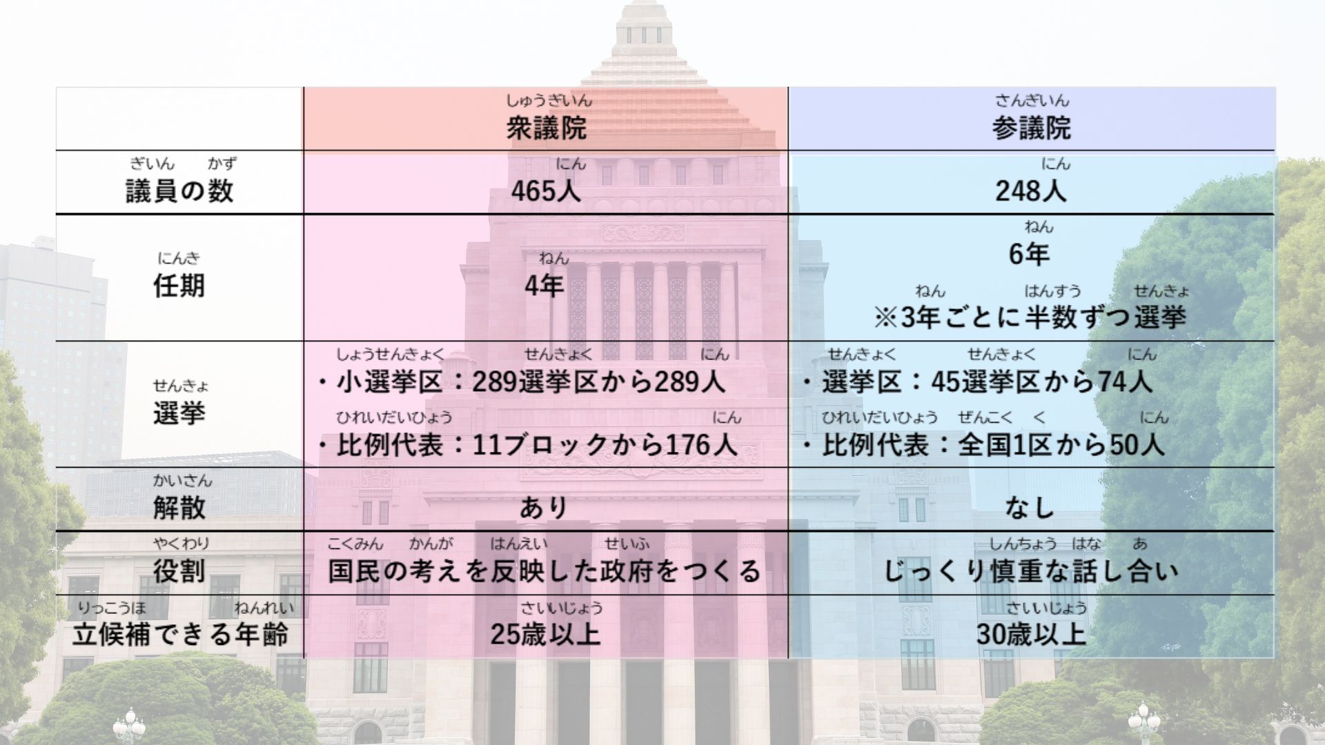 衆議院と参議院の比較表