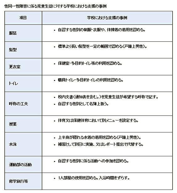 「性同一性障害に係る児童生徒に対する学校における支援の事例」