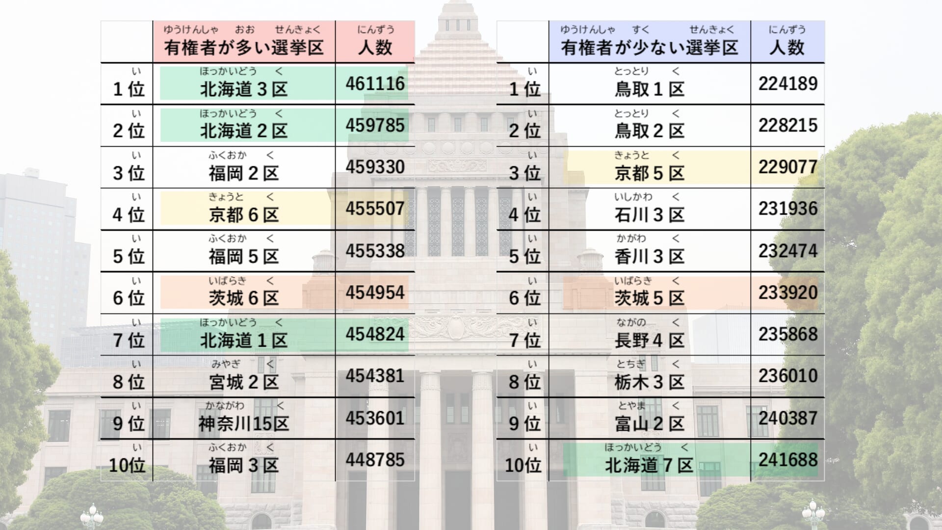 有権者数が多い選挙区と少ない選挙区のトップ10ランキング