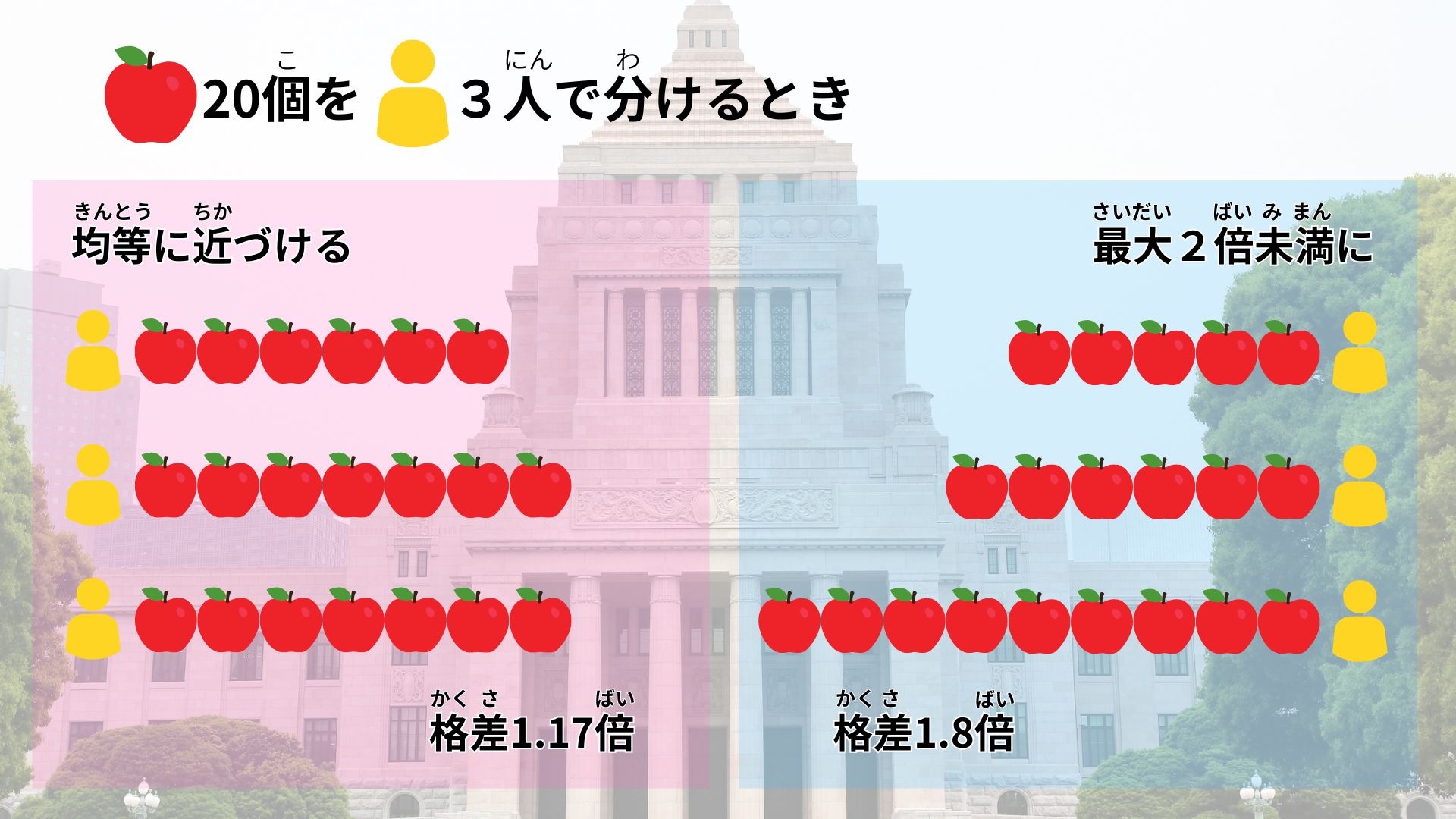 「均等に近づける」と「２倍未満」の結果の違いを示す図解