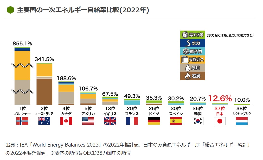 主要国の一次エネルギー自給率比較（2022年）」／資源エネルギー庁