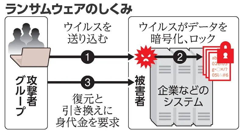 アサヒ様 確認用 アサヒがサイバー攻撃受ける | ニュース | キッズネット