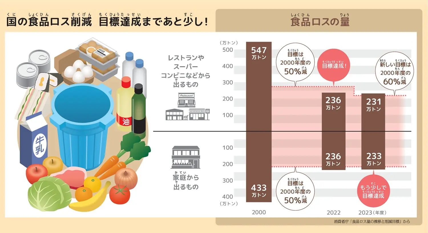 もったいない」を減らすために | ニュース | キッズネット