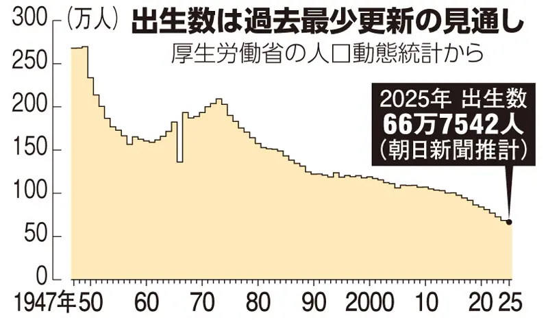 年生まれた子どもは66万人 | ニュース | キッズネット