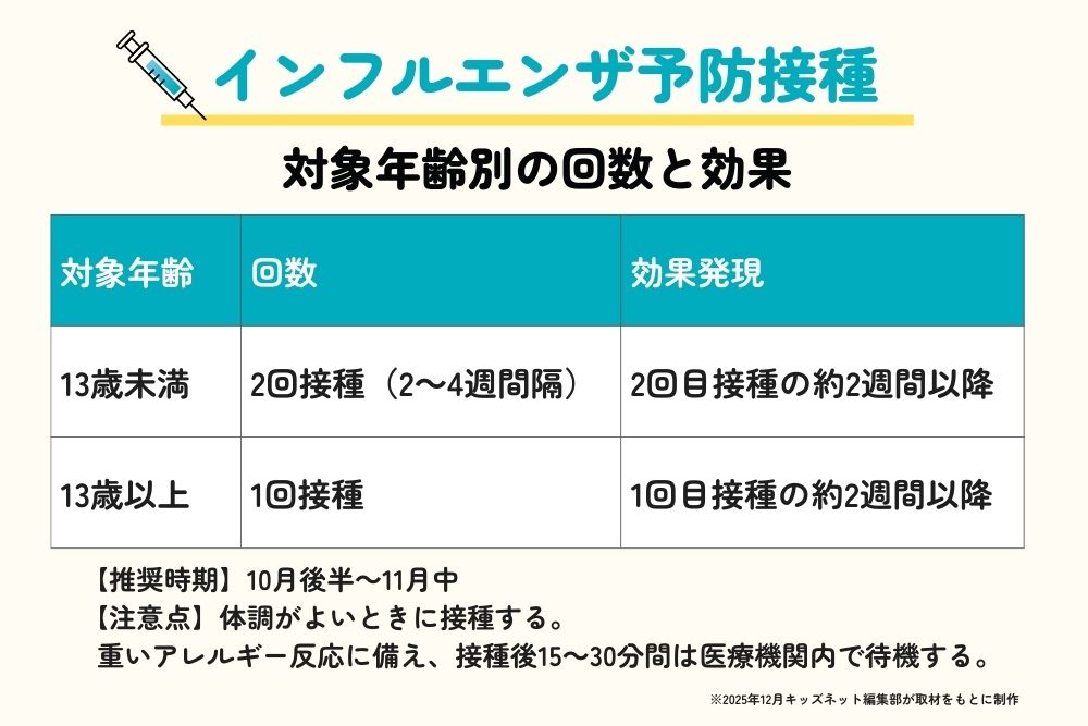 インフルエンザ予防接種 対象年齢別の回数と効果