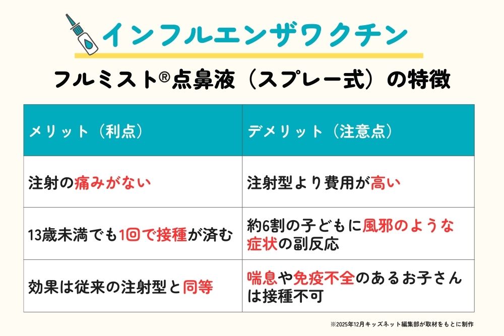 インフルエンザワクチン　フルミスト®点鼻液の特徴